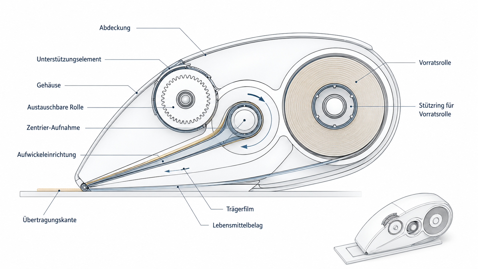 Technische Grafik des Buttermaus-Mechanismus: Vorratsrolle, Aufwickeleinrichtung und Übertragungskante